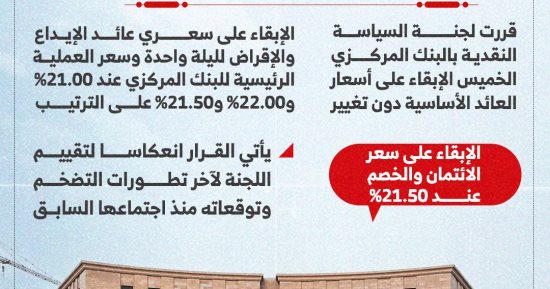 21 % للإيداع و22% للإقراض.. البنك المركزى يثبت أسعار الفائدة (إنفوجراف)