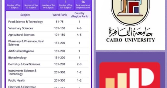 جامعة القاهرة ضمن الأفضل عالميا فى 16 تخصصًا وفق تصنيف شنجهاى