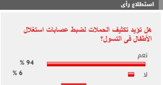 94% من القراء يؤيدون تكثيف الحملات لضبط عصابات استغلال الأطفال فى التسول