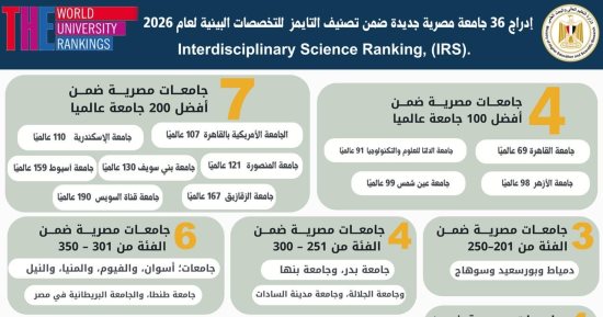 إدراج 36 جامعة مصرية جديدة بتصنيف التايمز للتخصصات البينية 