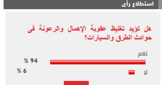 94% من القراء يؤيدون تغليظ عقوبة الإهمال والرعونة فى حوادث الطرق والسيارات