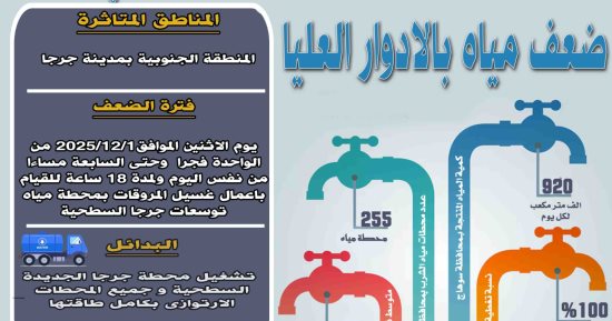ضعف المياه بمدينة جرجا فى سوهاج لأعمال غسيل محطة توسعات المحطة السطحية