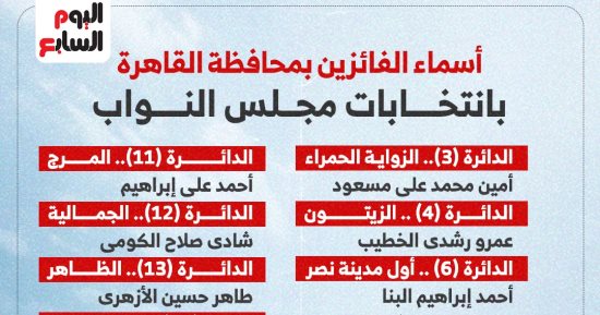 ننشر أسماء الفائزين فى جميع دوائر القاهرة بانتخابات مجلس النواب