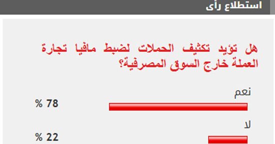 %78 من القراء يؤيدون تكثيف الحملات لضبط مافيا تجارة العملة خارج السوق المصرفية