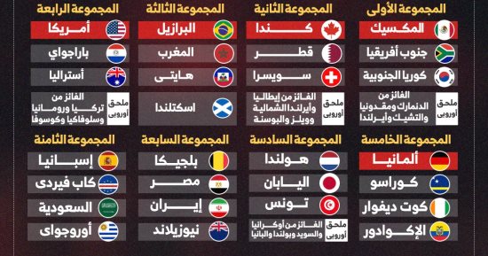 احفظها عندك.. مجموعات كأس العالم 2026 كاملة  (إنفوجراف)