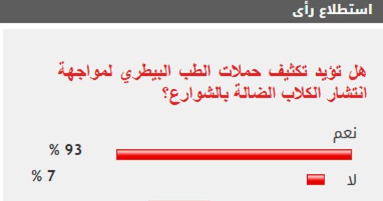 %92 من القراء يؤيدون تكثيف الحملات لمواجهة انتشار الكلاب الضالة بالشوارع