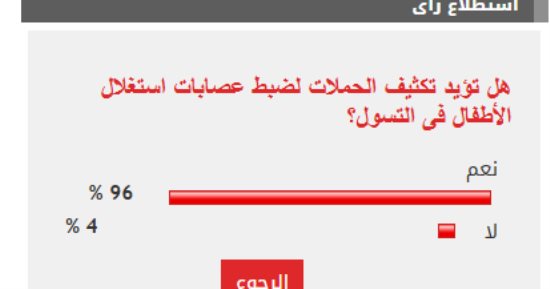96% من القراء يؤيدون تكثيف الحملات لضبط عصابات استغلال الأطفال فى التسول