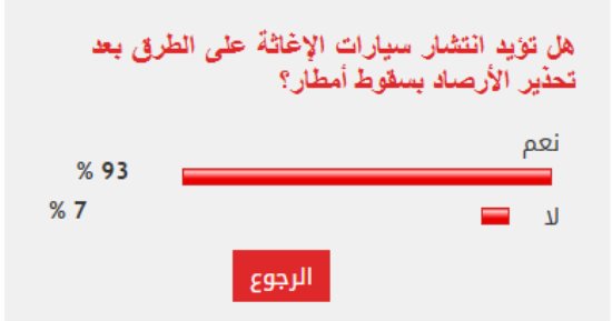 %93 من القراء يطالبون بنشر سيارات الإغاثة مع توقعات سقوط الأمطار