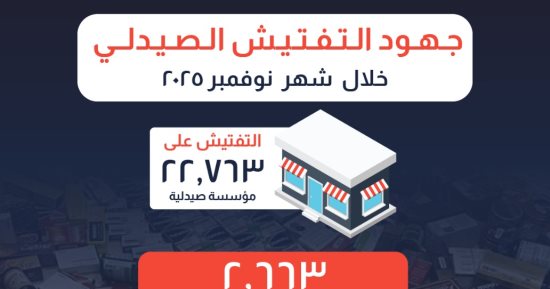 هيئة الدواء المصرية: فحص 22763 مؤسسة صيدلية وضبط 2663 مخالفة متنوعة