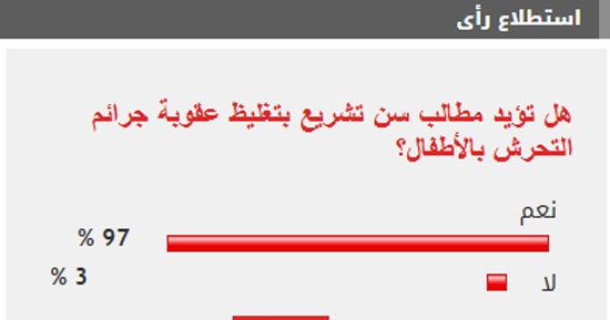 %97 من القراء يطالبون بسن تشريع بتغليظ عقوبة جرائم التحرش بالأطفال