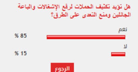 %85 من القراء يطالبون بتكثيف الحملات لرفع الإشغالات ومنع التعدى على الطرق