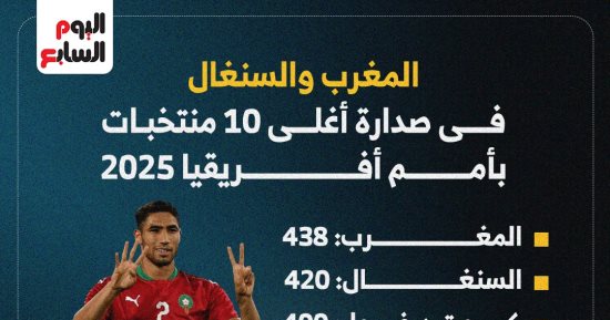 مصر تزين قائمة أغلى 10 منتخبات فى أمم أفريقيا 2025.. إنفوجراف