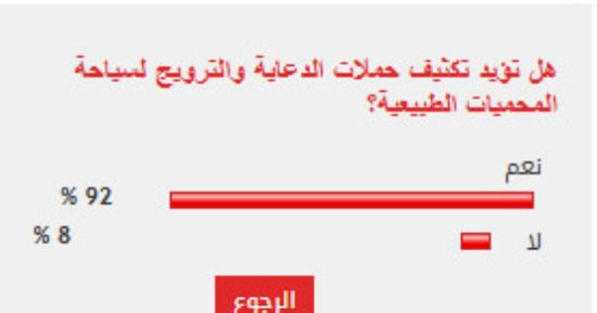%92 من القراء يطالبون بتكثيف  حملات الدعاية والترويج لسياحة المحميات الطبيعية