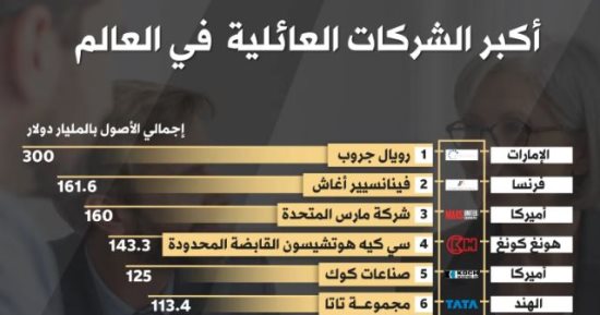 من الإمارات إلى الهند.. أكبر 10 شركات عائلية فى العالم لعام 2025