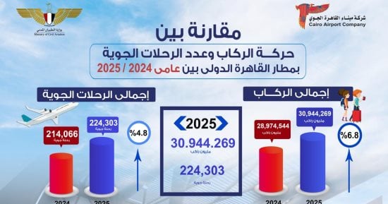 مطار القاهرة يسجل اليوم أعلى معدل تشغيل بنقل 103 آلاف راكب على متن 696 رحلة