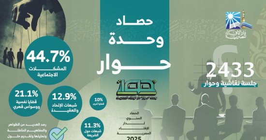 حصاد 2025.. دار الإفتاء: المشكلات الاجتماعية تتصدر بـ44.7%.. وشبهات الإلحاد 12.9 %
