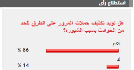 %86 من القراء يطالبون بتكثيف حملات المرور على الطرق للحد من الحوادث