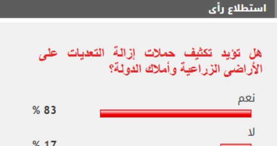 %83 من القراء يؤيدون تكثيف حملات إزالة التعديات على الأراضى الزراعية وأملاك الدولة