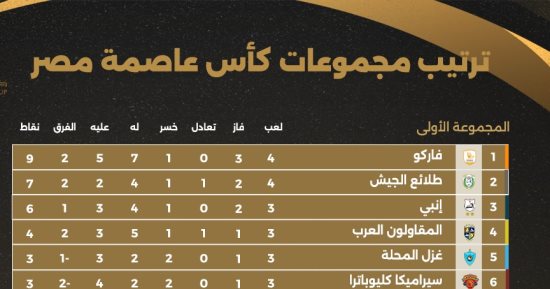 كل ماتريد معرفته عن كأس عاصمة مصر بعد نهاية الجولة الرابعة 