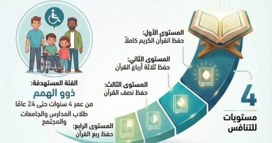 تنظيم مسابقة قرآن تتلوه الملائكة لذوى الهمم بجوائز 300 ألف جنيه فى القليوبية