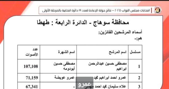 فوز أبو دومة وعويضة والحديوى بمقاعد النواب في الدائرة الرابعة سوهاج