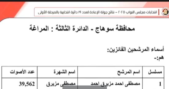 فوز مزيرق بمقعد النواب فى الدائرة الثالثة بسوهاج