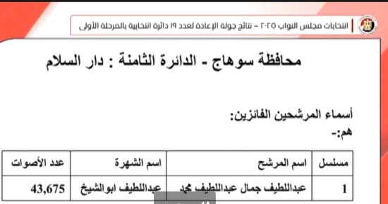فوز عبد اللطيف أبو الشيخ بمقعد مجلس النواب بالدائرة الثامنة فى سوهاج