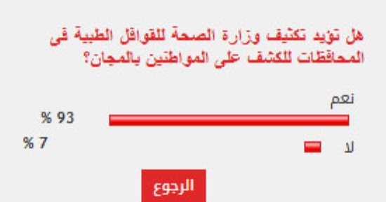 93 % من القراء يؤيدون تكثيف وزارة الصحة للقوافل الطبية فى المحافظات