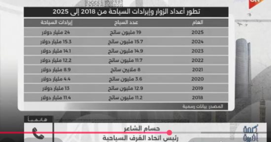خبير سياحي: مصر قادرة على الوصول إلى 30 مليون سائح بشرط