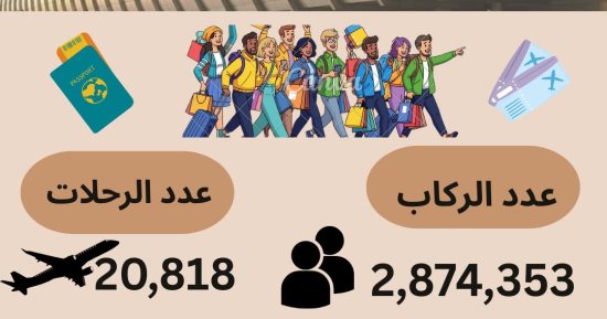 مطار القاهرة الدولى يحقق ارتفاعا ملحوظا فى معدلات التشغيل بنهاية 2025