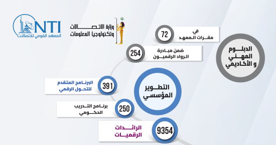 87 % نسبة توظيف خريجى برامج المعهد القومى للاتصالات فى سوق العمل