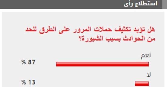 87% من القراء يؤيدون تكثيف حملات المرور على الطرق للحد من الحوادث بسبب الشبورة