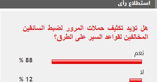 %87 من القراء يؤيدون تكثيف حملات المرور لضبط السائقين المخالفين لقواعد السير على الطرق
