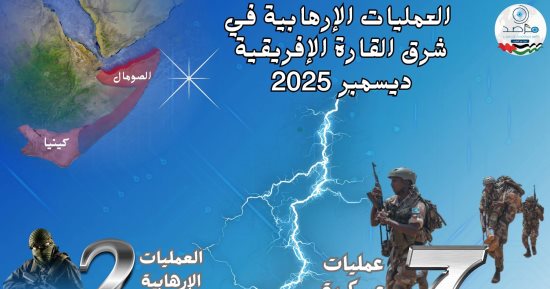 مؤشر مرصد الأزهر: استقرار نسبي وهجمات محدودة بشرق أفريقيا فى ديسمبر 2025
