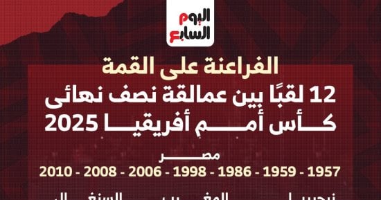 الفراعنة على القمة.. تاريخ الألقاب يشعل نصف نهائي أمم أفريقيا.. إنفوجراف