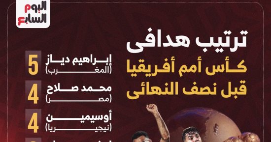 محمد صلاح يطارد دياز فى صراع هدافى كأس أمم أفريقيا.. إنفوجراف