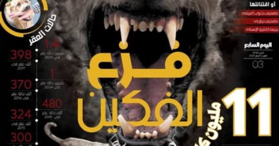 فــزع الفكين.. 11 مليون كلب تثير فزع المصريين.. الأعداد تزيد عن المعدل العالمى بحوالى 30%.. والمجتمع المدنى: لا تقل عن 40 مليون تزيد بمعدل 25% سنويا.. وتكلفة علاج عقر الكلاب 1.7 مليار جنيه فى السنة