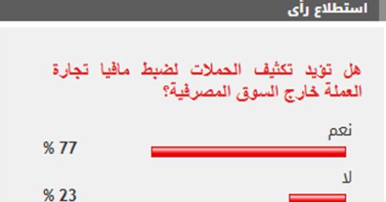%77 من القراء يؤيدون تكثيف حملات ضبط مافيا تجارة العملة خارج السوق المصرفية