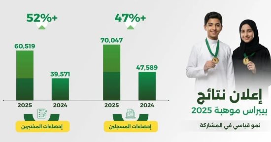 "موهبة": 2504 طلاب وطالبات يفوزون بجوائز المراكز الأولى لمسابقة "بيبراس موهبة 2025"