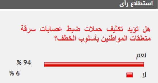 94 % من القراء يؤيدون تكثيف حملات ضبط عصابات سرقة متعلقات المواطنين بأسلوب الخطف