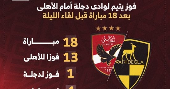 فوز يتيم لوادى دجلة أمام الاهلى بعد 18 مباراة قبل لقاء الليلة.. إنفو جراف