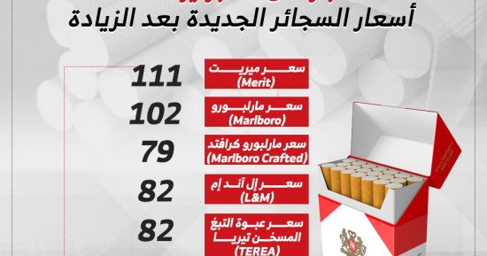زيادة أسعار السجائر الأجنبية 5 جنيهات مارلبورو و 6 جنيهات LM.. إنفوجراف
