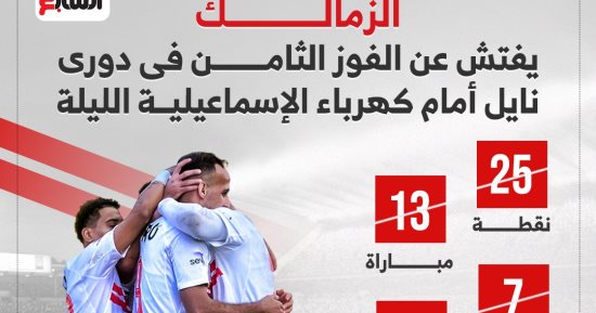 الزمالك يبحث عن الفوز الثامن فى الدورى أمام كهرباء الاسماعيلية.. إنفوجراف