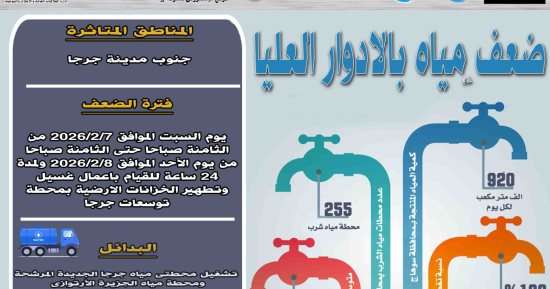 ضعف المياه بمدينة جرجا فى سوهاج يوما كاملا لغسل وتطهير الخزانات الأرضية