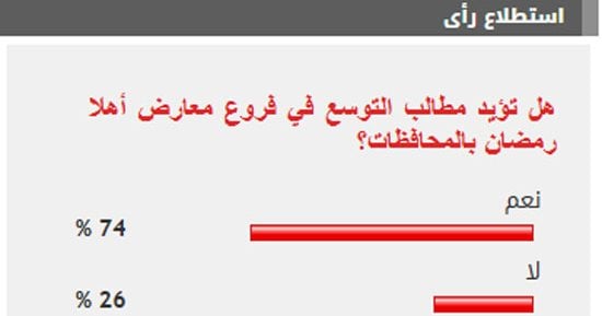 %74 من القراء يؤيدون مطالب التوسع في فروع معارض أهلا رمضان بالمحافظات