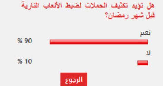 %90 من القراء يؤيدون مطالب تكثيف الحملات لضبط الألعاب النارية قبل شهر رمضان