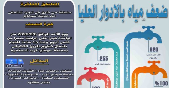 ضعف المياه بمنطقة حى شرق سوهاج للقيام بأعمال تطهير محطة غرب السطحية