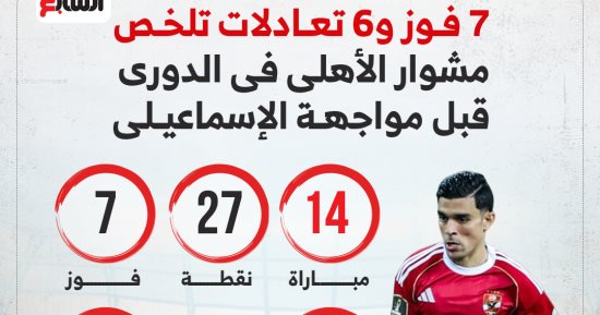 7 فوز و6 تعادلات مشوار الأهلى في الدوري قبل مواجهة الإسماعيلى.. إنفوجراف