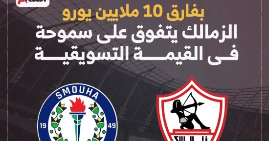 بفارق 10 ملايين يورو الزمالك يتفوق على سموحة فى القيمة التسويقية.. إنفوجراف