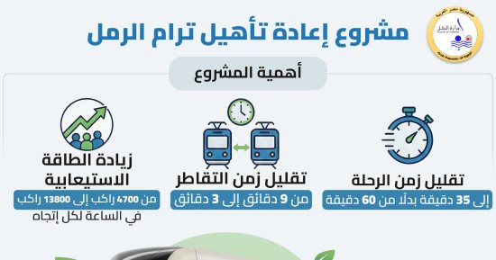 وزارة النقل تبدأ "ثورة خضراء" فى الإسكندرية.. إعادة تأهيل ترام الرمل 